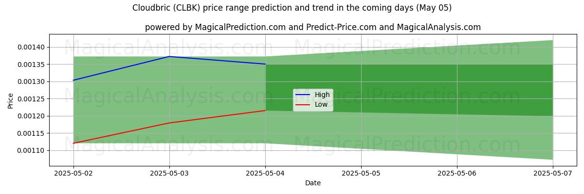 High and low price prediction by AI for Cloudbric (CLBK) (24 Mar)
