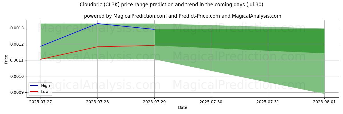 High and low price prediction by AI for Nuvem (CLBK) (29 Jul)