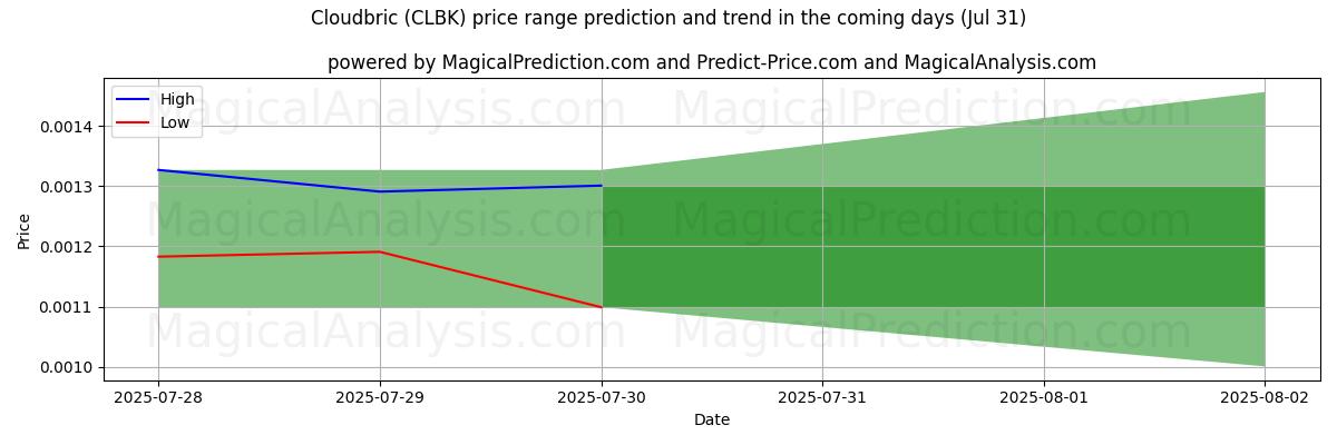 High and low price prediction by AI for كلاودبريك (CLBK) (30 Jul)