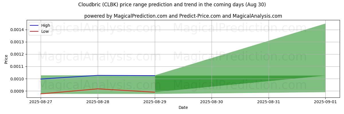 High and low price prediction by AI for Cloudbric (CLBK) (02 Aug)