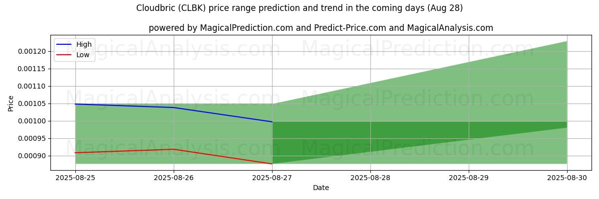 High and low price prediction by AI for Cloudbric (CLBK) (28 Aug)