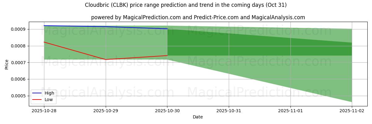 AI Tarafından Cloudbric (CLBK) İçin Yüksek ve Düşük Fiyat Tahmini (31 Oct) High and low price prediction by AI for Cloudbric (CLBK) (31 Oct)