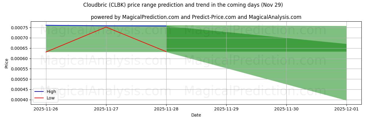 High and low price prediction by AI for Cloudbric (CLBK) (29 Nov)