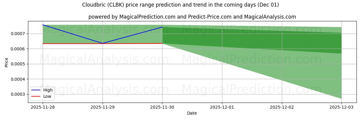High and low price prediction by AI for Cloudbric (CLBK) (01 Dec)