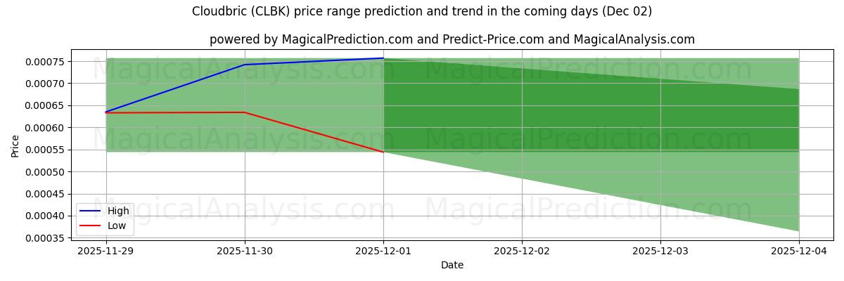 High and low price prediction by AI for Cloudbric (CLBK) (02 Dec)