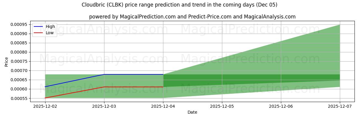 High and low price prediction by AI for Cloudbric (CLBK) (05 Dec)