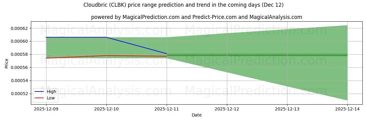 High and low price prediction by AI for Cloudbric (CLBK) (12 Dec)