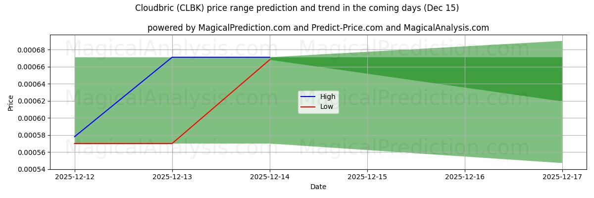 High and low price prediction by AI for Cloudbric (CLBK) (15 Dec)