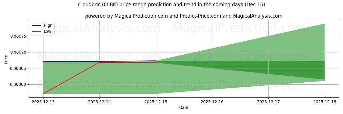 High and low price prediction by AI for Cloudbric (CLBK) (16 Dec)