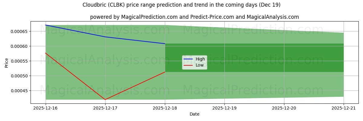 High and low price prediction by AI for Cloudbric (CLBK) (19 Dec)