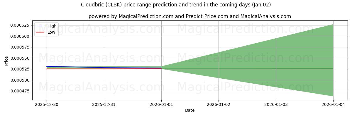 High and low price prediction by AI for Cloudbric (CLBK) (02 Jan)