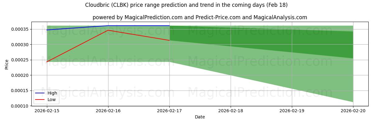 High and low price prediction by AI for Cloudbric (CLBK) (18 Feb)