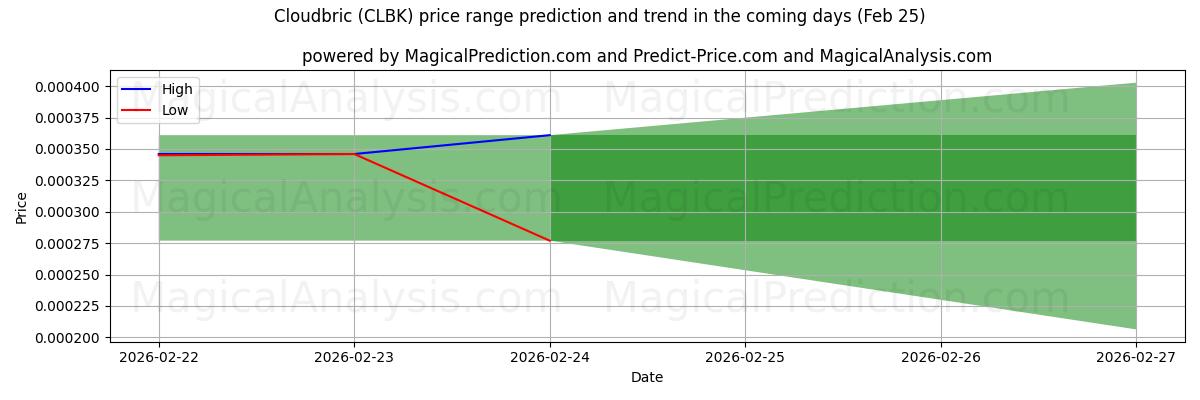 High and low price prediction by AI for Cloudbric (CLBK) (25 Feb)