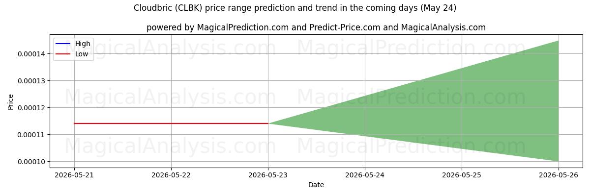High and low price prediction by AI for क्लाउडब्रिक (CLBK) (24 May)