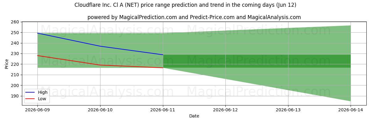 High and low price prediction by AI for Cloudflare Inc. Cl A (NET) (12 Jun)