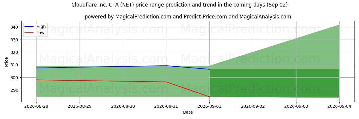 High and low price prediction by AI for Cloudflare Inc. Cl A (NET) (02 Sep)