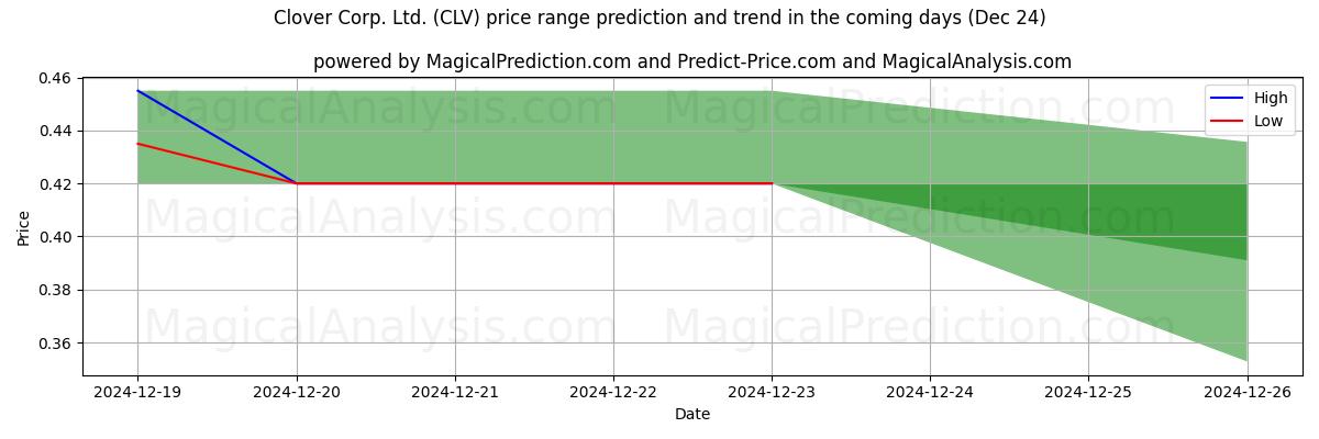 High and low price prediction by AI for Clover Corp. Ltd. (CLV) (24 Dec)