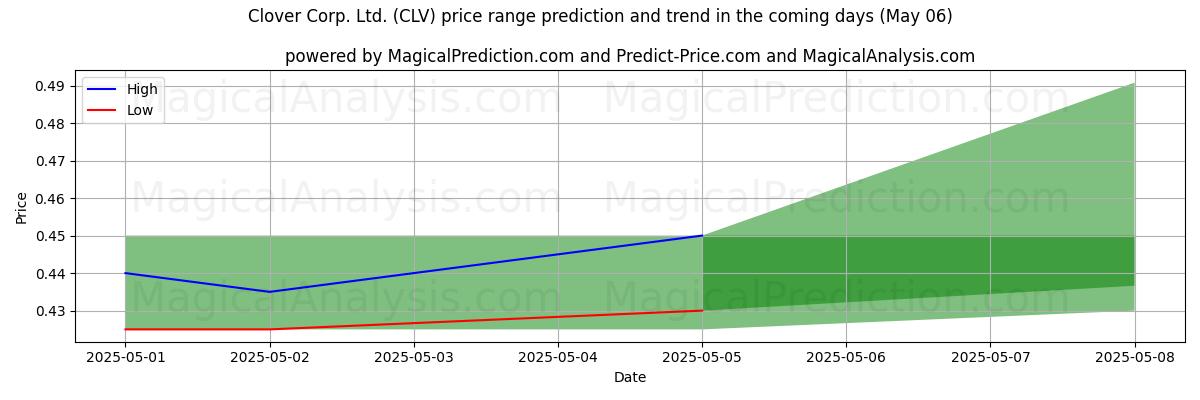 AI Tarafından Clover Corp. Ltd. (CLV) İçin Yüksek ve Düşük Fiyat Tahmini (06 May) High and low price prediction by AI for Clover Corp. Ltd. (CLV) (06 May)
