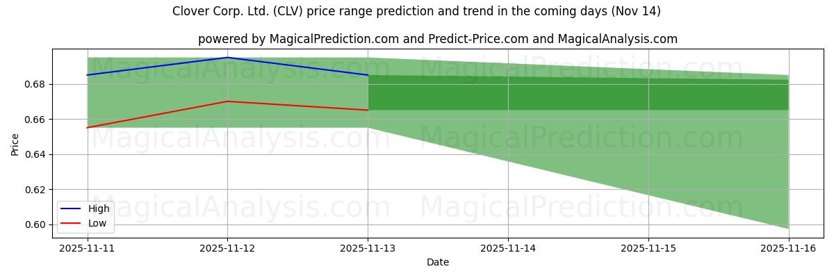 High and low price prediction by AI for Clover Corp. Ltd. (CLV) (14 Nov)