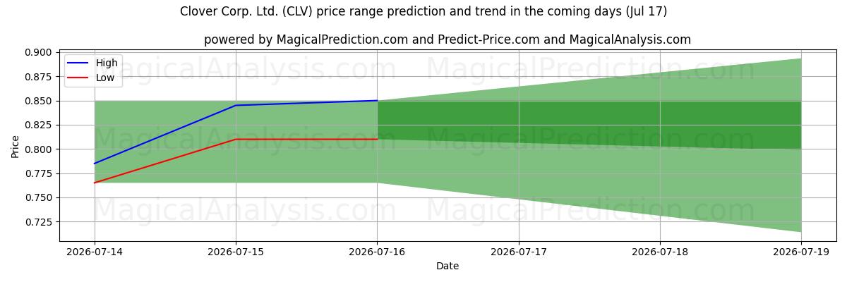 High and low price prediction by AI for Clover Corp. Ltd. (CLV) (17 Jul)
