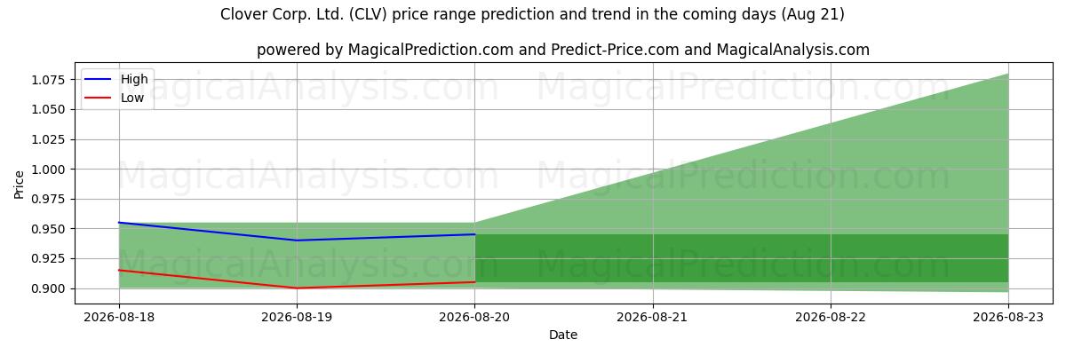 High and low price prediction by AI for Clover Corp. Ltd. (CLV) (21 Aug)