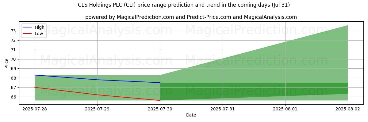High and low price prediction by AI for CLS Holdings PLC (CLI) (31 Jul)