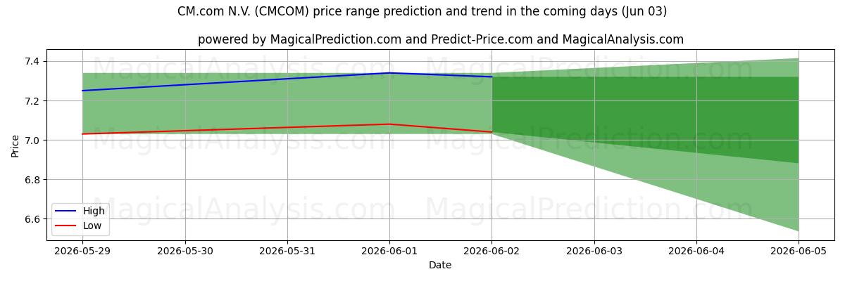 High and low price prediction by AI for CM.com N.V. (CMCOM) (03 Jun)