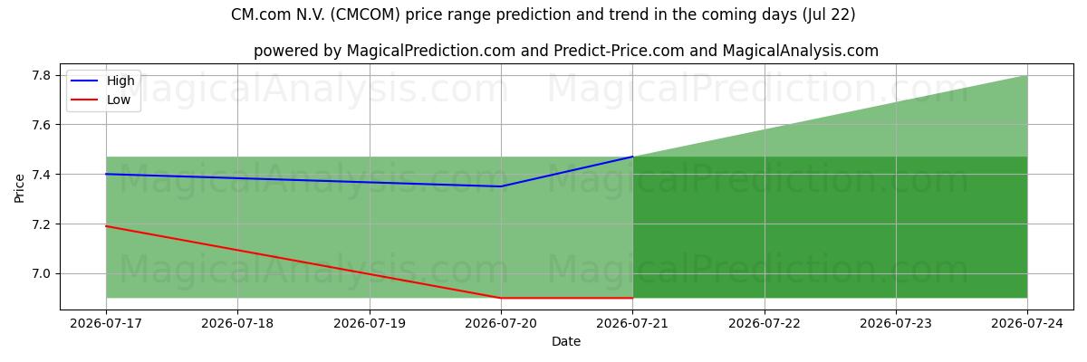 High and low price prediction by AI for CM.com N.V. (CMCOM) (22 Jul)