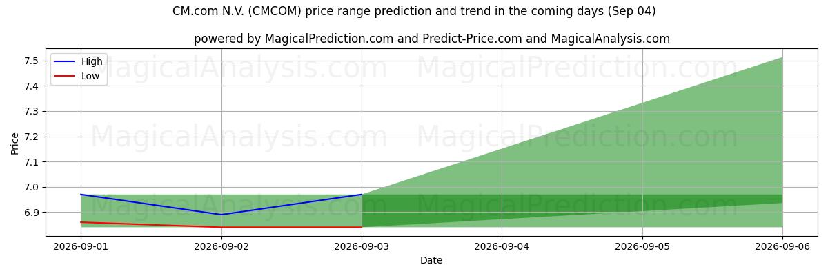 High and low price prediction by AI for CM.com N.V. (CMCOM) (04 Sep)