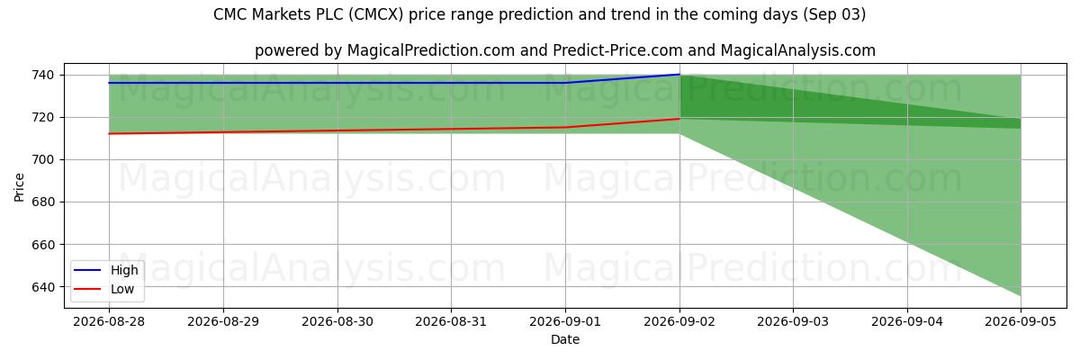 High and low price prediction by AI for CMC Markets PLC (CMCX) (03 Sep)