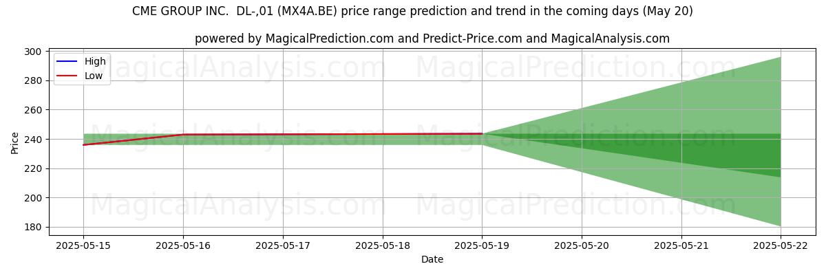 High and low price prediction by AI for CME GROUP INC.  DL-,01 (MX4A.BE) (20 May)