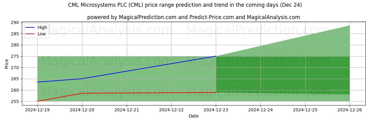 High and low price prediction by AI for CML Microsystems PLC (CML) (24 Dec)