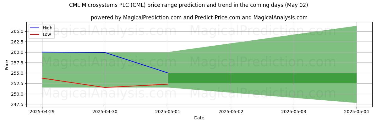 Pronóstico de precios altos y bajos por IA para CML Microsystems PLC (CML) (02 May) High and low price prediction by AI for CML Microsystems PLC (CML) (02 May)