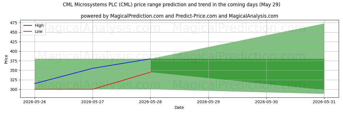 High and low price prediction by AI for CML Microsystems PLC (CML) (29 May)
