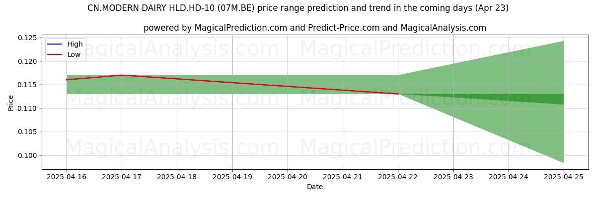 Hohe und niedrige Preisprognose durch KI für CN.MODERN DAIRY HLD.HD-10 (07M.BE) (23 Apr) High and low price prediction by AI for CN.MODERN DAIRY HLD.HD-10 (07M.BE) (23 Apr)