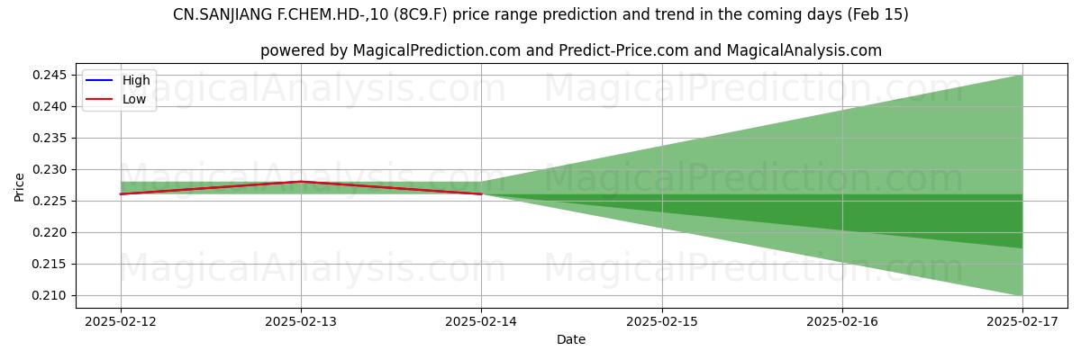 High and low price prediction by AI for CN.SANJIANG F.CHEM.HD-,10 (8C9.F) (04 Feb)