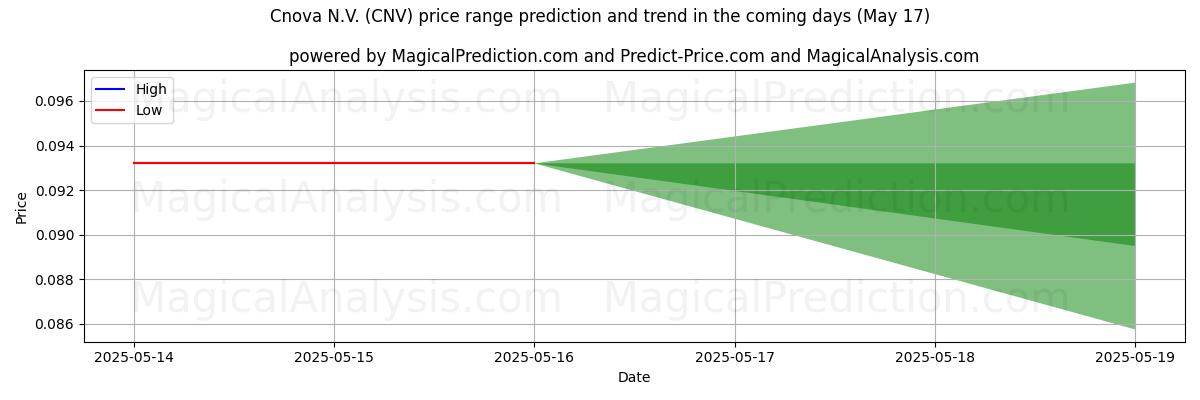 توقع السعر الأعلى والأدنى بواسطة الذكاء الاصطناعي لـ Cnova N.V. (CNV) (17 May) High and low price prediction by AI for Cnova N.V. (CNV) (17 May)