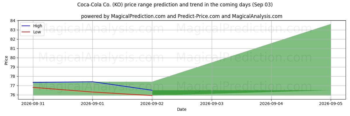 High and low price prediction by AI for Coca-Cola Co. (KO) (03 Sep)