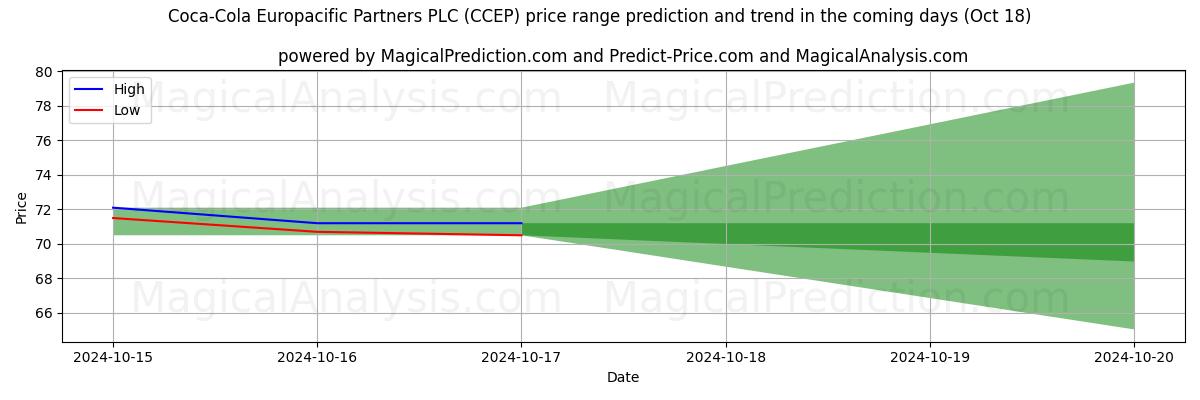 High and low price prediction by AI for Coca-Cola Europacific Partners PLC (CCEP) (18 Oct)