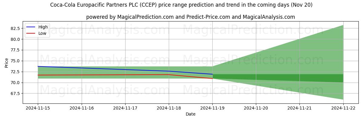 High and low price prediction by AI for Coca-Cola Europacific Partners PLC (CCEP) (20 Nov)