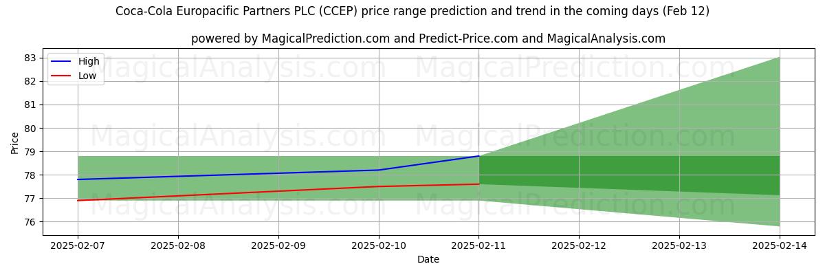 High and low price prediction by AI for Coca-Cola Europacific Partners PLC (CCEP) (24 Jan)