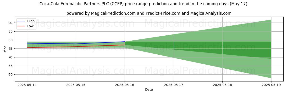 High and low price prediction by AI for Coca-Cola Europacific Partners PLC (CCEP) (17 May)