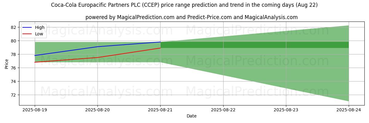 High and low price prediction by AI for Coca-Cola Europacific Partners PLC (CCEP) (22 Aug)