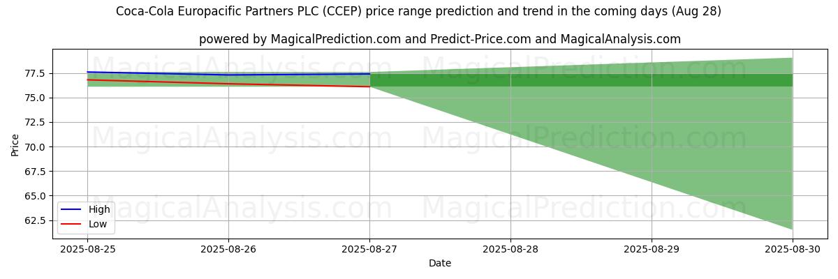 High and low price prediction by AI for Coca-Cola Europacific Partners PLC (CCEP) (28 Aug)