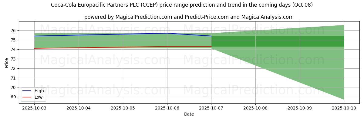 High and low price prediction by AI for Coca-Cola Europacific Partners PLC (CCEP) (08 Oct)