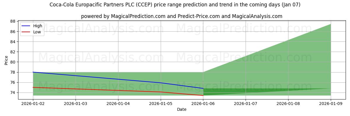 High and low price prediction by AI for Coca-Cola Europacific Partners PLC (CCEP) (06 Jan)