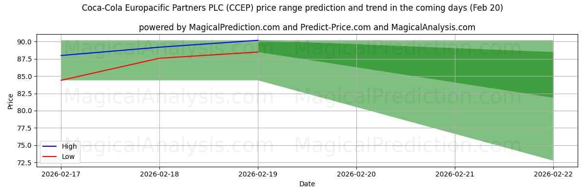 High and low price prediction by AI for Coca-Cola Europacific Partners PLC (CCEP) (20 Feb)