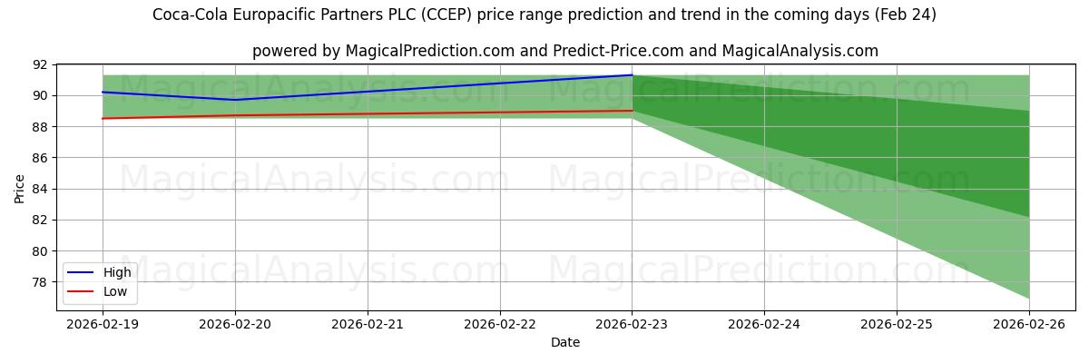 High and low price prediction by AI for Coca-Cola Europacific Partners PLC (CCEP) (24 Feb)