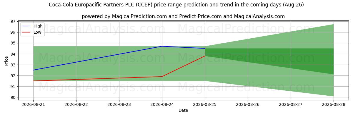 High and low price prediction by AI for Coca-Cola Europacific Partners PLC (CCEP) (18 Aug)