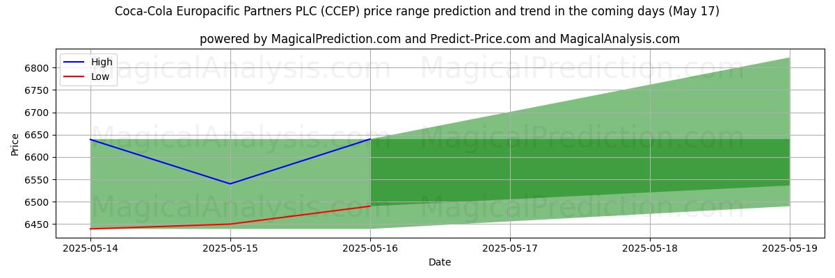 Coca-Cola Europacific Partners PLC (CCEP)のAIによる価格の高低予測(17 May) High and low price prediction by AI for Coca-Cola Europacific Partners PLC (CCEP) (17 May)